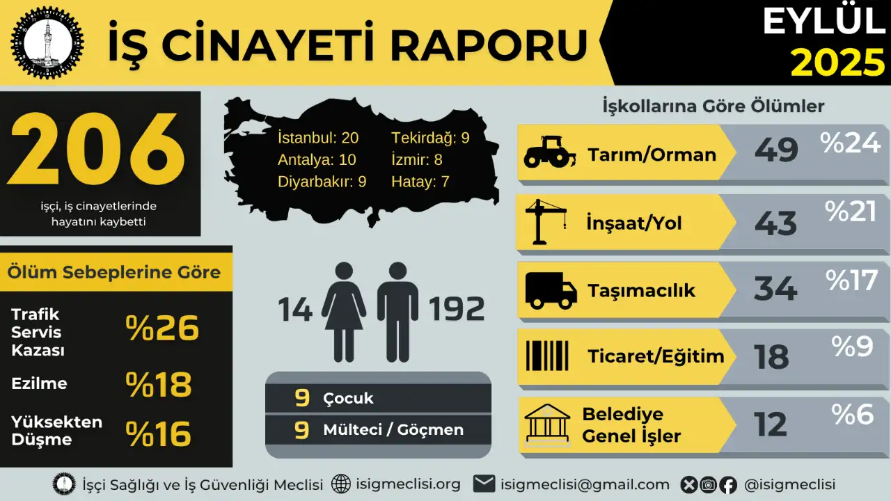 İSİG raporu: Eylül'de 206, yılın ilk dokuz ayında 1566 işçi yaşamını yitirdi