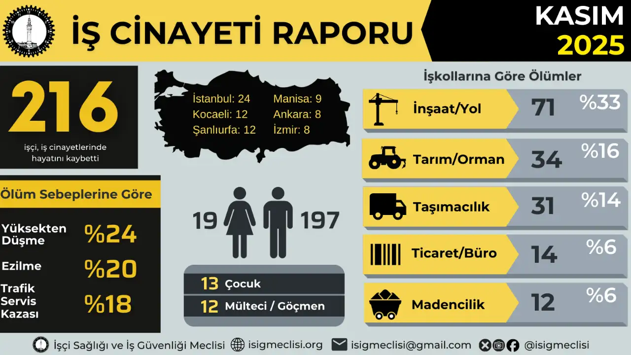 İSİG: Kasım ayında 216, yılın ilk on bir ayında en az 1956 işçi hayatını kaybetti