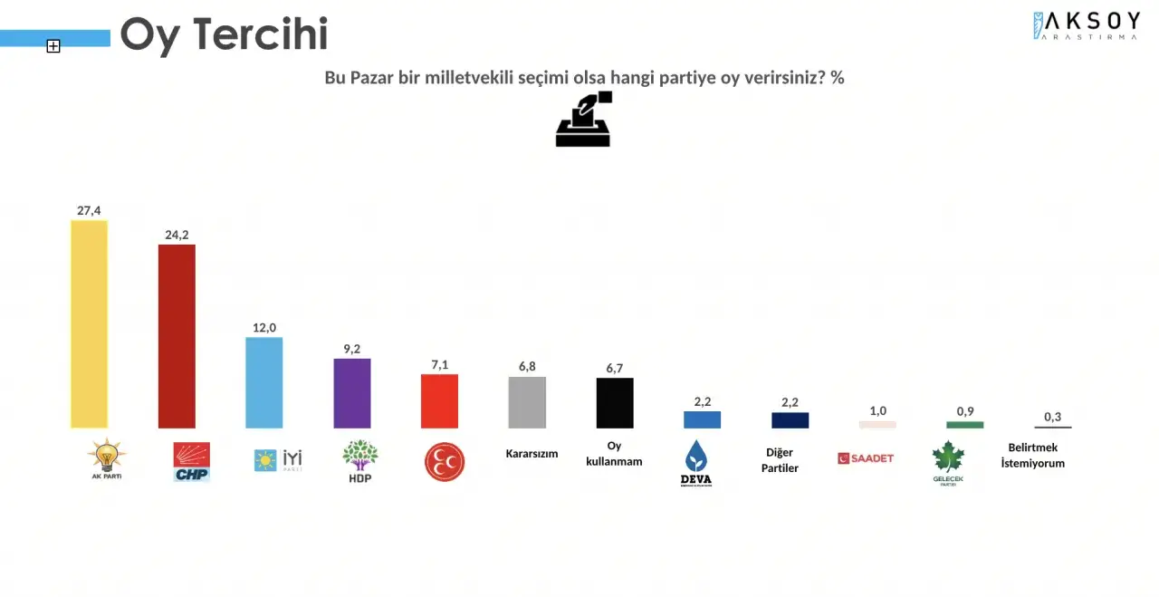 Kararsızlar dağıtıldığında tablo aynı kaldı. Kararsız seçmenin oyu dağıtıldığında AK Parti ve MHP 40,3, CHP ve İYİ Parti'nin oy oranı ise 41,6 oldu.

