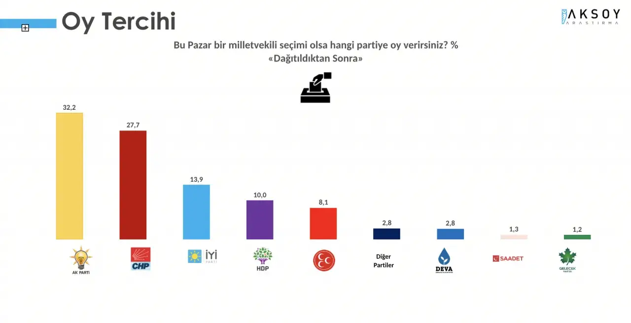 Ankete göre "Bu pazar bir milletvekili seçimi olsa hangi partiye oy verirsiniz?" sorusuna seçmenlerin yüzde 27.4'ü AK Parti yüzde 24.2'si CHP, yüzde 12.0'si İYİ Parti, yüzde 7.1'i ise MHP dedi. 