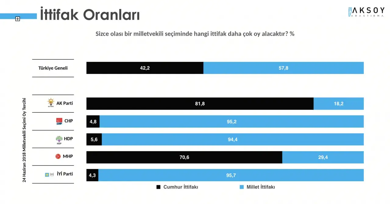 "Sizce olası bir seçimde hangi ittifak daha çok oy alacaktır?" sorusuna, ankete katılanların 57,8'i Millet İttifakı, yüzde 42.2'si Cumhur İttifakı yanıtını verdi.  