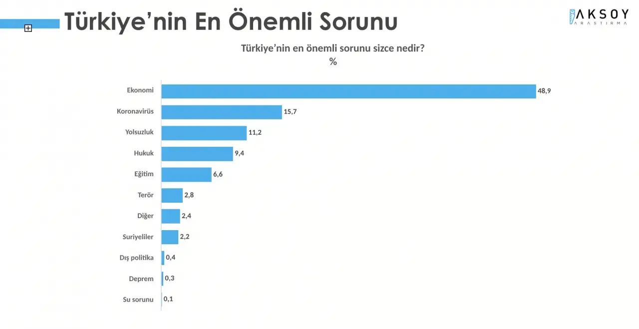 Ankete katılanlar, en önemli sorun olarak sırasıyla ekonomiyi, korona virüs salgınını yolsuzluğu, hukuk, eğitim ve terörü görüyor. 