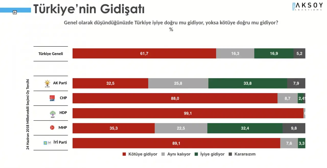 Türkiye'nin gidişatı ankete katılanlara göre 'kötü'. Türkiye'nin kötüye gittiğini düşünenlerin oranı yüzde 61,7.