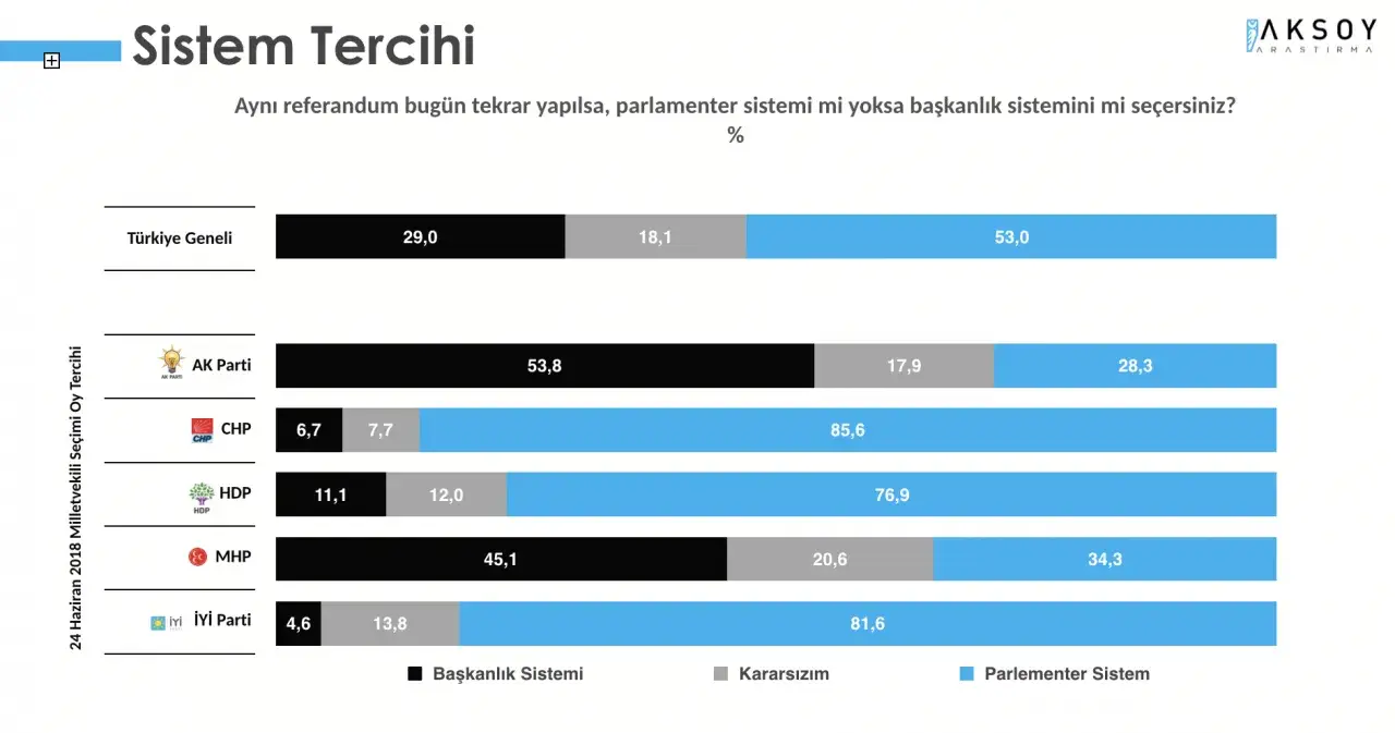 Araştırmaya göre ankete katılanların yüzde 53'ü parlamenter sisteme dönüşü savunuyor. 'Başkanlık sistemini seçerim' diyenlerin oranı yüzde 29,0. 

