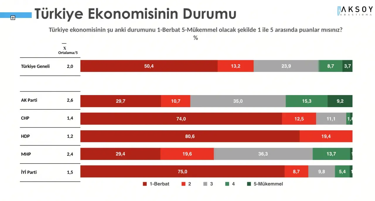 Ankete katılanlara Türkiye'nin mevcut ekonomik durumu da soruldu. Katılımcıların yüzde 54'ü ekonominin 'berbat' durumda olduğunu söyledi.