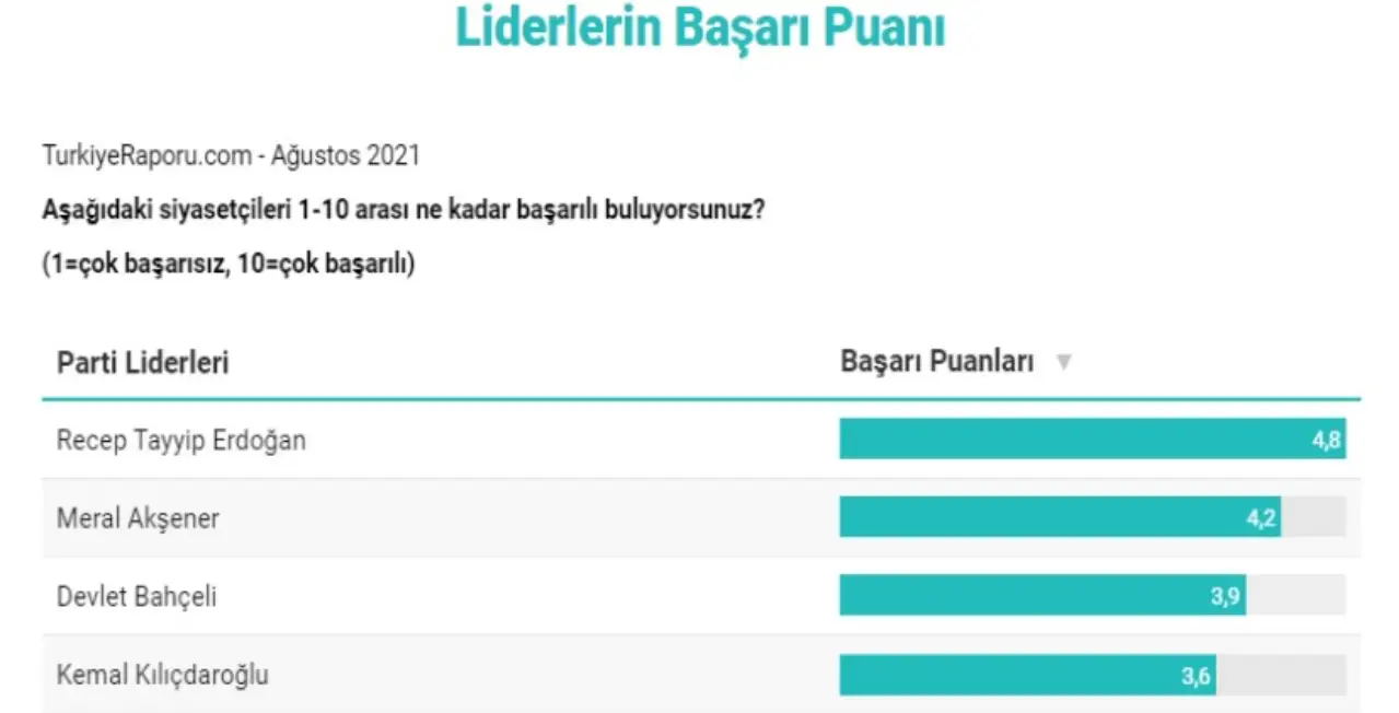 Ankette liderlerin başarı puanları da soruldu. Recep Tayyip Erdoğan'ın başarı puanı 4.8 oldu, İYİ Parti lideri Akşener 4.2, MHP Genel Başaknı Devlet Bahçeli 3.9, CHP lideri Kılıçdaroğlu 3.6 puan aldı.
