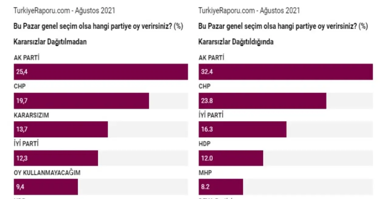 'Bu pazar seçim olsa hangi partiye oy verirdiniz?' sorusuna verilen yanıtlar şöyle: AKP yüzde 25.4, CHP yüzde 19.7, İYİ Parti 12.3, HDP yüzde 9.1, MHP yüzde 6.7. Yüzde 13.7 'Kararsızım', yüzde 9.4 'Oy kullanmayacağım' şıklarını işaretledi.
