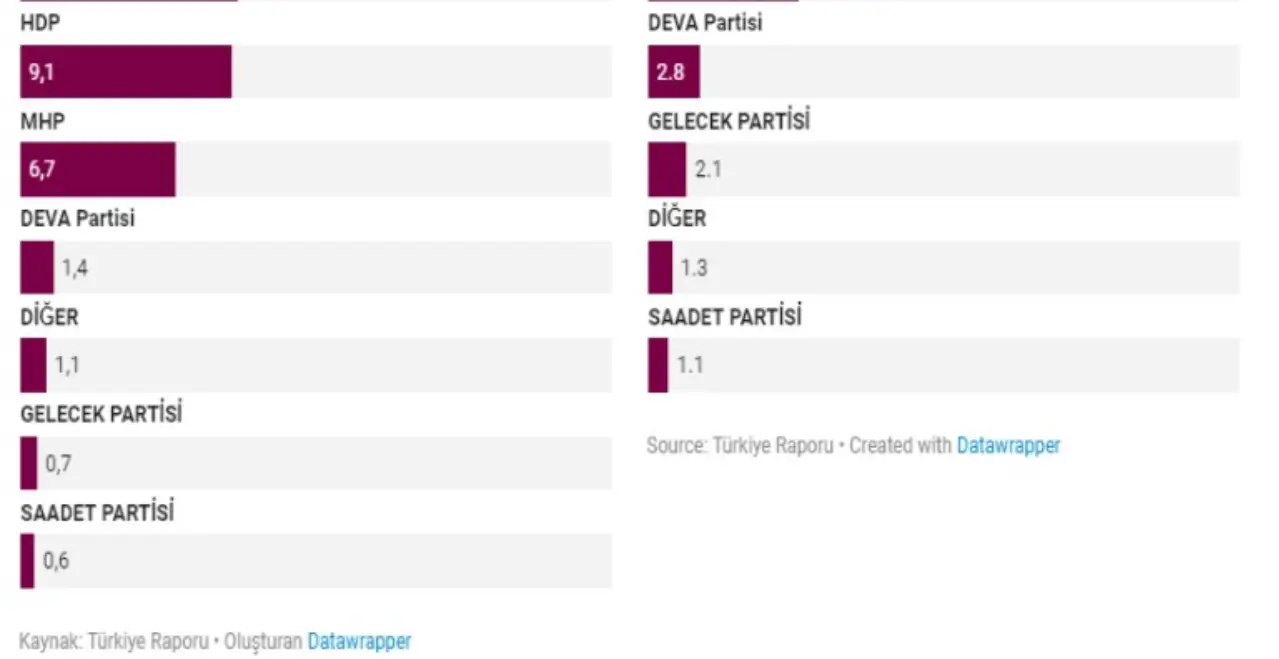 Kararsızlar dağıtıldıktan sonra ise dağılım şöyle oldu:AKP yüzde 32.4, CHP yüzde 23.8, İYİ Parti yüzde 16.3, HDP yüzde 12. MHP, DEVA, Gelecek ve Saadet partileri barajı geçemedi.