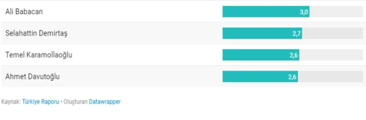 Araştırmada Selahattin Demirtaş 2.7 puanla 6. sırada yer aldı. Ali Babacan 3.0, Temel Karamollaoğlu ve Ahmet Davudoğlu ise 2,6 puanda kaldı.