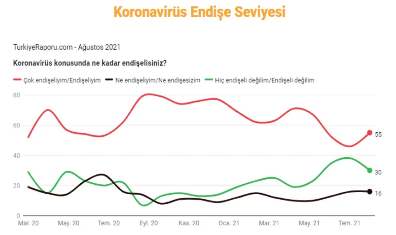 Ankette katılımcılara koronavirüs endişe düzeyleri de soruldu. Katılımcıların yüzde 55'i koronavirüs salgını konusunda çok endişeli olduğunu söyledi, yüzde 30 'Endişeli değilim', yüzde 16 'Ne endişeliyim ne endişesizim' seçeneğini işaretledi.
