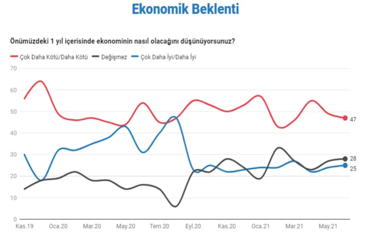 "Önümüzdeki 1 yıl içerisinde ekonominin nasıl olacağını düşünüyorsunuz?" sorusuna ise katılımcıların yarıya yakını "Çok daha kötü" olarak yanıt verdi. Çok daha iyi olacağını düşünenlerin oranı yüzde 25'te kaldı. Yüzde 28 ise "Değişmez" dedi.