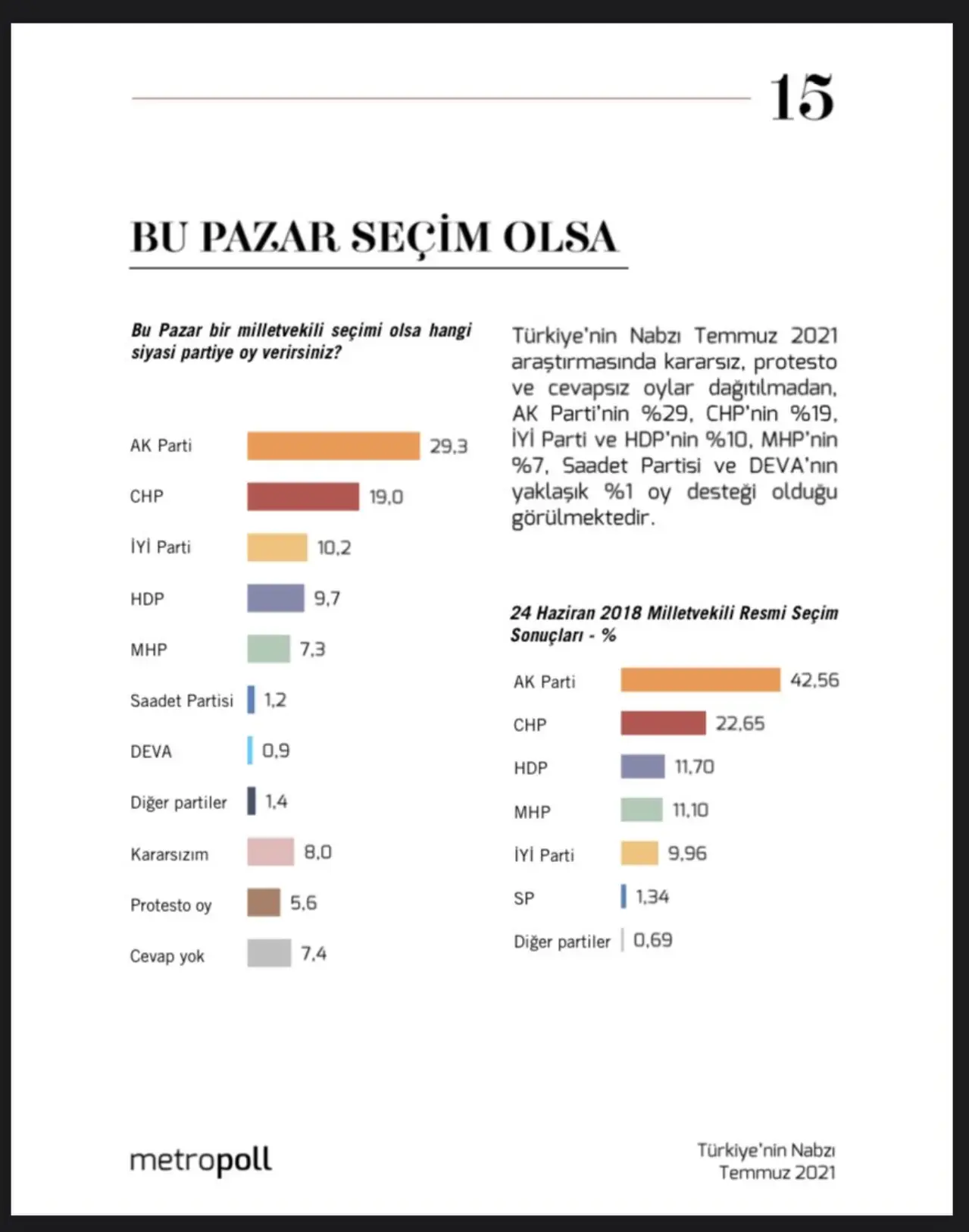 Üçüncü sıradaki İYİ Parti ise yüz de 10,2 ile barajı rahatlıkla geçiyor. HDP de yüzde 9,7 oy ile İYİ Parti’yi yakından izliyor.