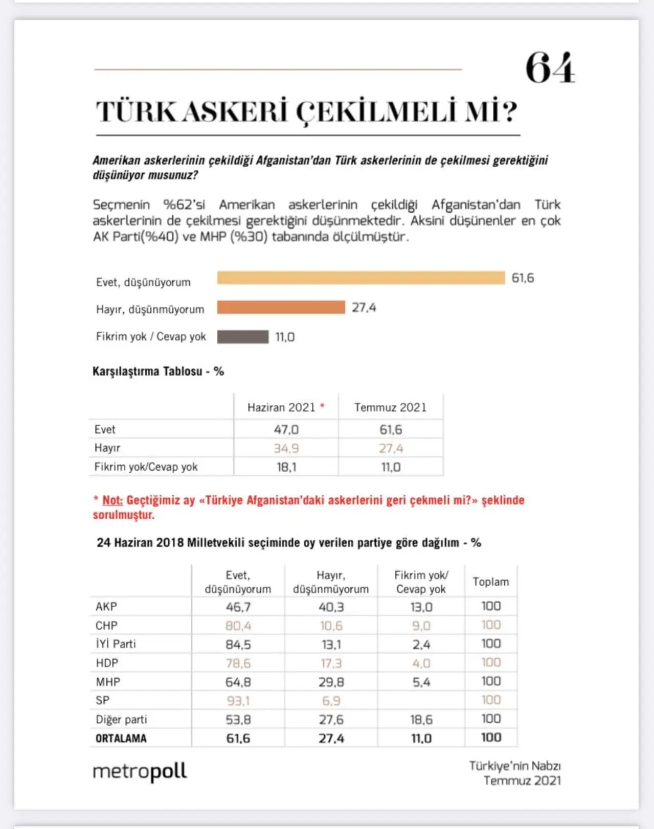 Türkiye’nin Nabzı araştırmasında Türk askerinin Afganistan’daki varlığı da soruldu. Halkın yüzde 61,6’sı Türk askerlerinin Afganistan’dan çekilmesini isterken, yüzde 27,4’ü kalması yönünde görüş bildirdi. Araştırmada farklı partilerin seçmenlerinin konuya yaklaşımı da incelendi.