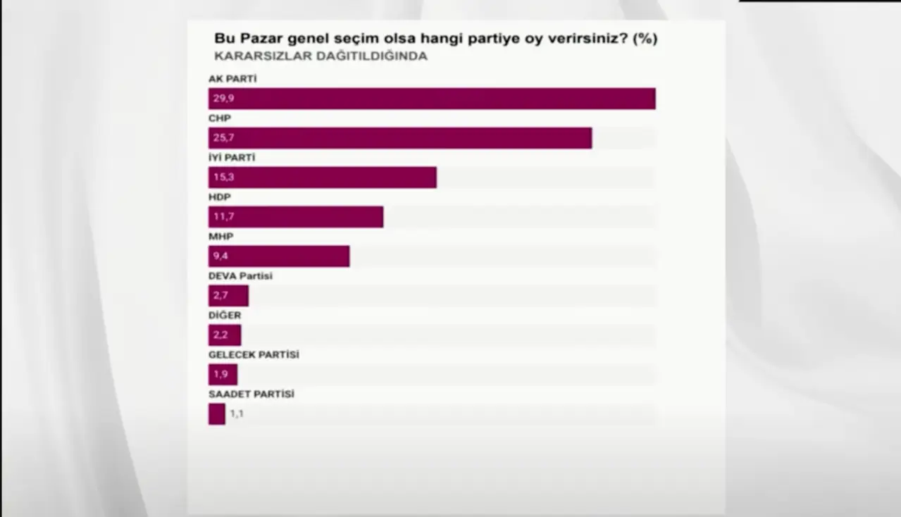 Ankete göre, kararsızlar dağıtıldıktan sonra dahi AKP yüzde 30'un altında kalıyor ve yüzde 29,9 oranında oy alıyor. CHP yüzde 25,7 ve İyi Parti yüzde 15,3 ile öne çıkıyor.