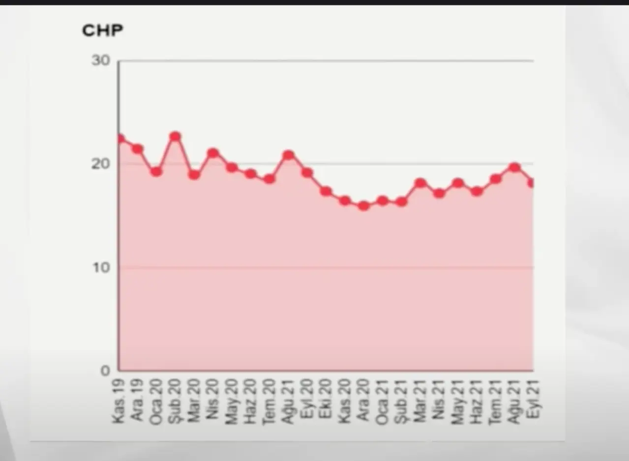 Ankette kararsızlar dağıtılmadan CHP diyenlerin oranı yüzde 18,2 olurken, kararsızlar dağıtıldıktan sonra CHP'nin oyu yüzde 25,7'ye ulaşıyor.