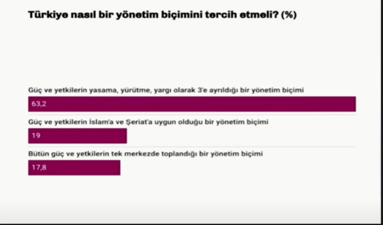 Ankete katılanların büyük çoğunluğu Türkiye'de güç ve yetkilerin yasama, yürütme ve yargı olarak üçe ayrıldığı bir sistem istiyor. İslam'a ve şeriata uygun yönetim isteyenlerin oranı ise yüzde 19. Tüm yetkilerin tek elde toplandığı yönetim biçimi isteyenler ise 17,8 düzeyinde bulunuyor.