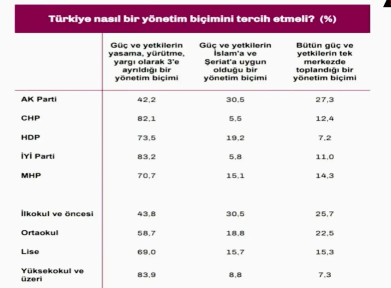 "Türkiye nasıl bir yönetim biçimini tercih etmeli?" sorusuna farklı partilerin seçmenleri farklı yanıtlar veriyor. AKP ve MHP tabanlarında dahi güçler ayrılığını isteyenler çoğunluğu oluşturuyor.