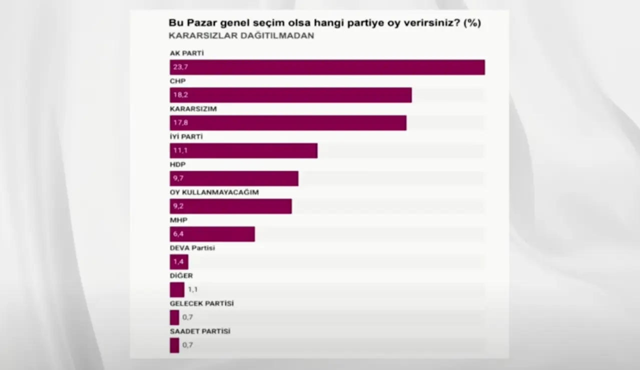 AKP'nin 23,7, CHP'nin 18,2 ve kararsızların yüzde 17,8 olduğu ankette, İYİ Parti yüzde 11,1, HDP ise yüzde 9,7 oy aldı. MHP ise 6,4'te kaldı.