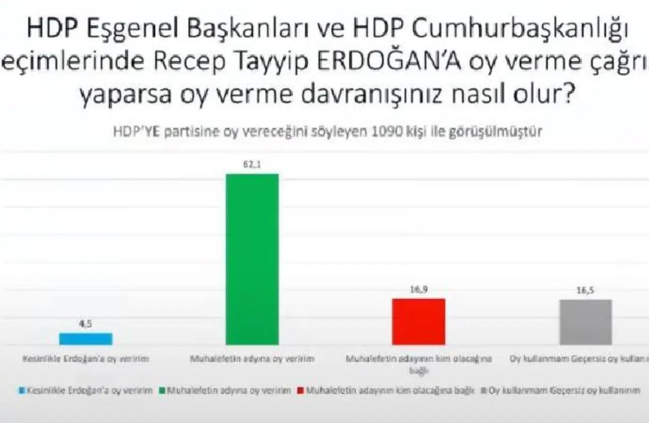 HDP'nin Cumhurbaşkanlığı seçiminde Erdoğan'a oy verme çağrısı yapması durumunda ise seçmen parti kararına uymuyor. Sadece yüzde 4,5 Erdoğan'a oy vereceğini söylerken, ezici çoğunluk "muhalefet adayına oy veririm" ya da "muhalefet adayına bağlı olarak veririm" diyor.