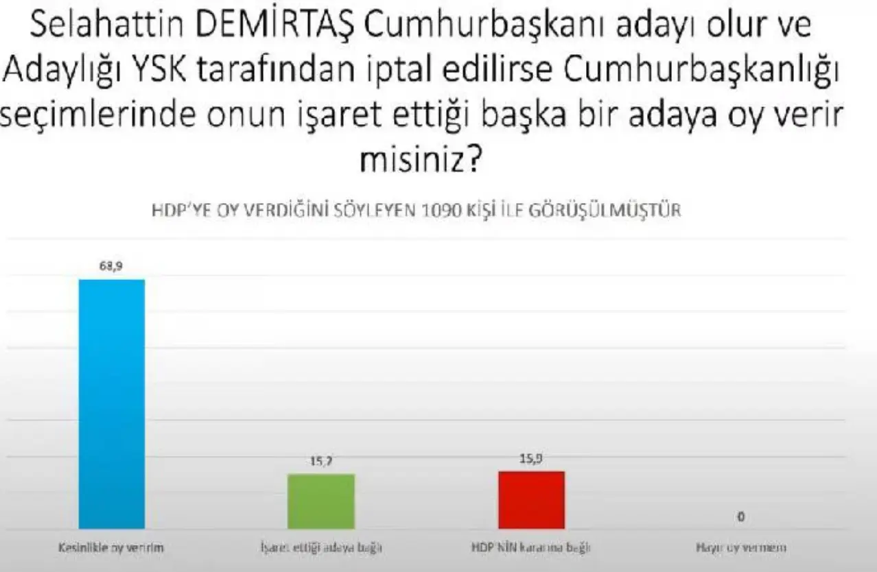 Selahattin Demirtaş'ın aday olması ve adaylığının engellenmesi durumunda seçmen, Demirtaş'ın işaret ettiği başka adaya oy verme eğiliminde. Seçmenlerin bir bölümü ise adaya ya da HDP'nin kararına bağlı olduğunu söylüyor.