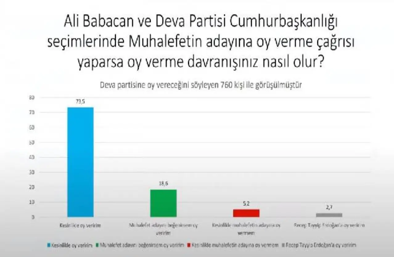 "Ali Babacan ve DEVA Partisi Erdoğan'a oy verme çağrısı yaparsa ne yaparsınız?" sorusuna sadece 7,9 "oy veririm" diyor. Seçmenlerin yüzde 74,5'i ise muhalefetin adayına oy veririm diyor. Aynı soru "muhalefetin adayına oy verir misiniz?" diye sorulduğunda ezici çoğunluk evet yanıtı veriyor.