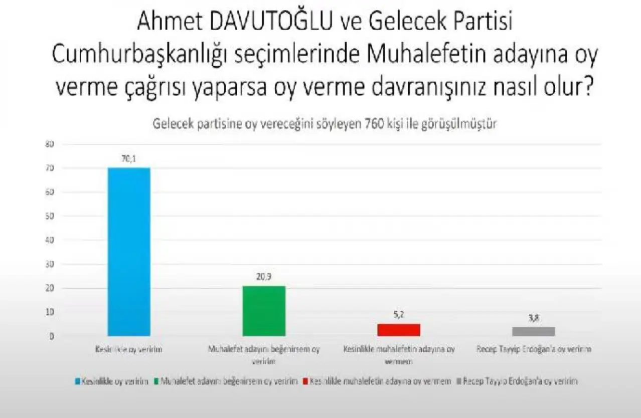 Gelecek Partisi'nde de benzer sonuçlar görülüyor. Gelecek Partisi muhalefetin adayına oy verme çağrısı yaptığında ise yüzde 70 "kesinlikle veririm", yüzde 20 "adaya bağlı" yanıtını veriyor.