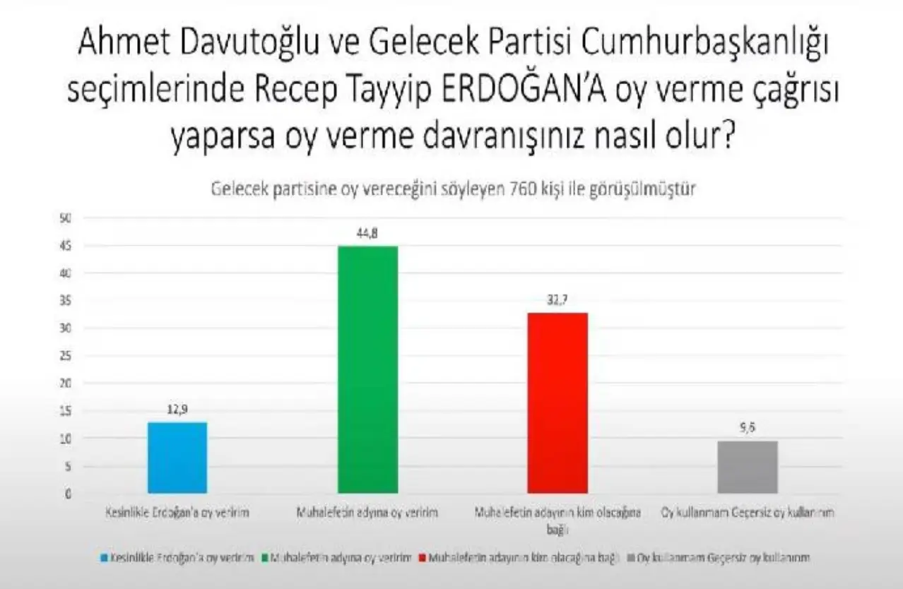 Ahmet Davutoğlu Erdoğan'a oy verme çağrısı yapsa dahi, oy veririm diyenler sadece yüzde 12,9 düzeyinde. Bu durumda Gelecek Partisi seçmeni yüzde 44,8 "Kesinlikle muhalefetin adayına oy veririm", yüzde 32,7 "Muhalefetin adayına bağlı" yanıtı veriyor.