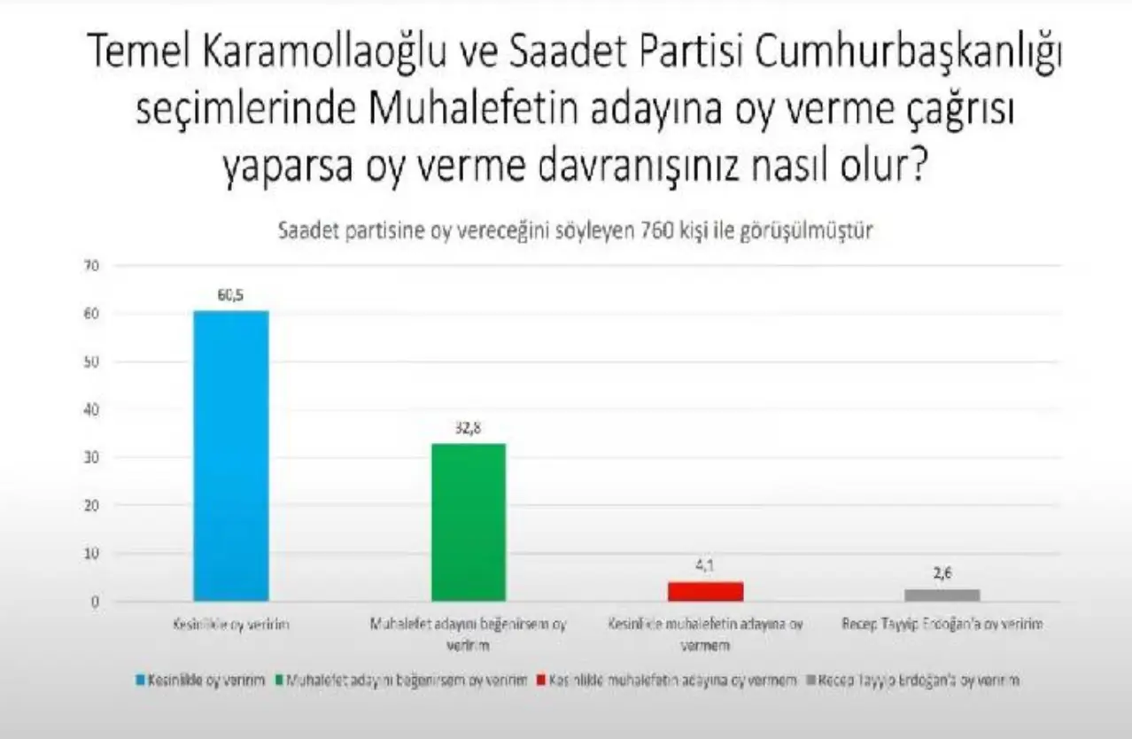 Saadet Partisi seçmeni de muhalefetin ortak adayına büyük bir destek sunuyor. "Temel Karamollaoğlu muhalefetin adayına oy verme çağrısı yaparsa ne yaparsınız?" sorusuna yüzde 60,5 "kesinlikle oy veririm, "yüzde 32,8 "Beğenirsem oy veririm" diyor. "Erdoğan'a veririm" diyenler sadece yüzde 2,6.