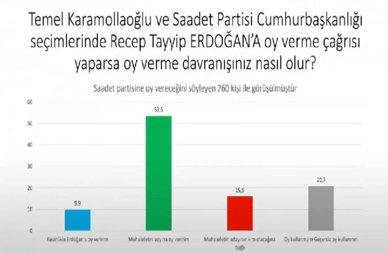 Saadet Partisi seçmeni Temel Karamollaoğlu Erdoğan'a oy verme çağrısı yapsa da tutumunu sürdürüyor. Bu durumda sadece yüzde 9,9 parti kararına uyarak Erdoğan'a oy veriyor. Yüzde 53,5 ise muhalefetin adayına oy vererek, parti kararına aykırı davranıyor.