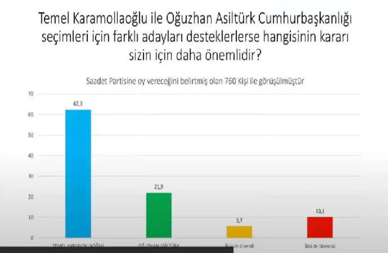 Temel Karamollaoğlu ile Oğuzhan Asiltürk konusunda ise Saadet Partisi seçmeninin tercihi Karamollaoğlu'ndan yana.