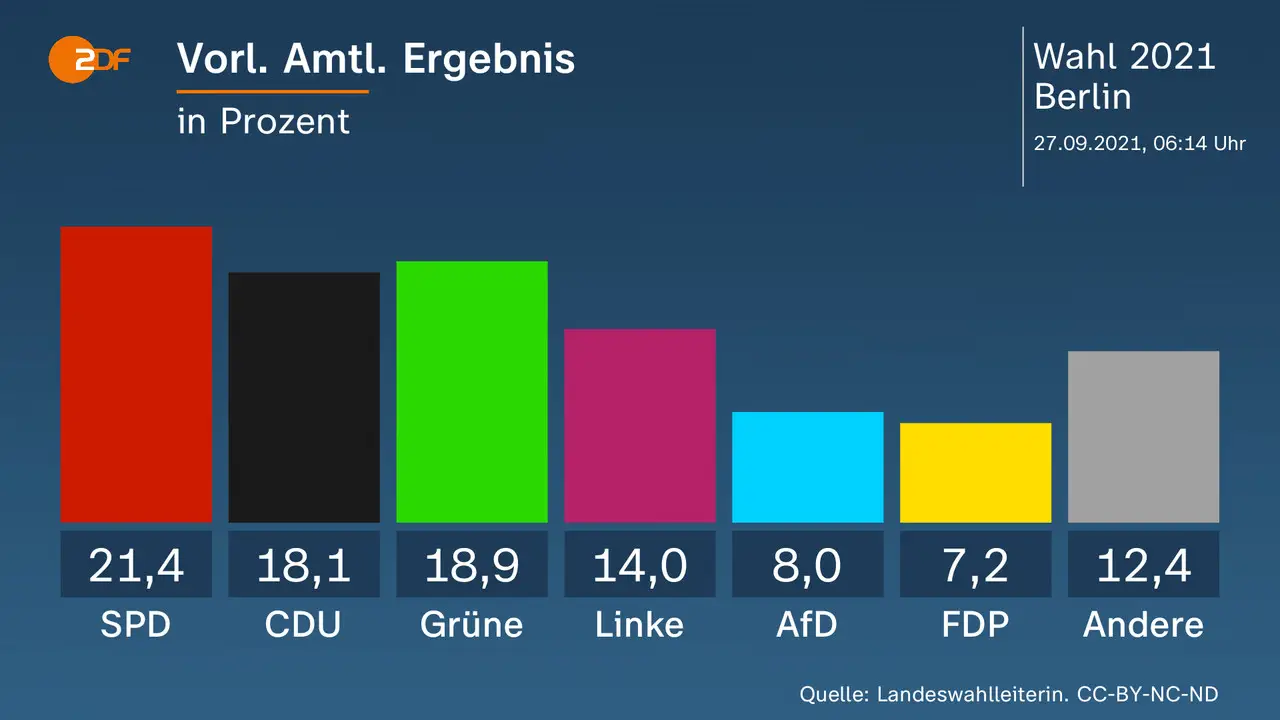 EYALET SEÇİMLERİ
Genel seçimler ile birlikte Berlin ve Mecklenburg-Vorpommern eyeletlerinde de parlamento seçimleri yapıldı. Sol partilerin ağırlıkta olduğu Başkent Berlin'de partiler birbirine yakın oylar aldı. Oy dağılımları şöyle SPD yüzde 21,4; Yeşiller yüzde 18,9; CDU 18,1; Sol Parti yüzde 14,0; AfD yüzde 8,0; FDP yüzde 7,2. Meclenburg-Vorpommern'de ise SPD yüde 39,6 ile kesin bir zafer kazandı. Eyalette AfD yüzde 16,7, CDU yüzde 13,3; Sol Parti yüzde 9,9; Yeşiller yüzde 6,3 ve FDP yüzde 5,8 oy aldı.