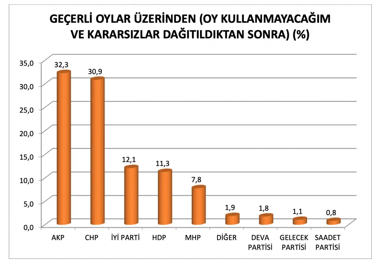 Kararsızlar dağıtıldıktan sonra ise partilerin oy dağılımı şöyle oldu: AKP 32,3, CHP 30,9, İYİ Parti 12,1, HDP: 11,3, MHP: 7,8, diğer 1,9, DEVA Partisi 1,8, Gelecek Partisi 1.1, Saadet Partisi 0.8.