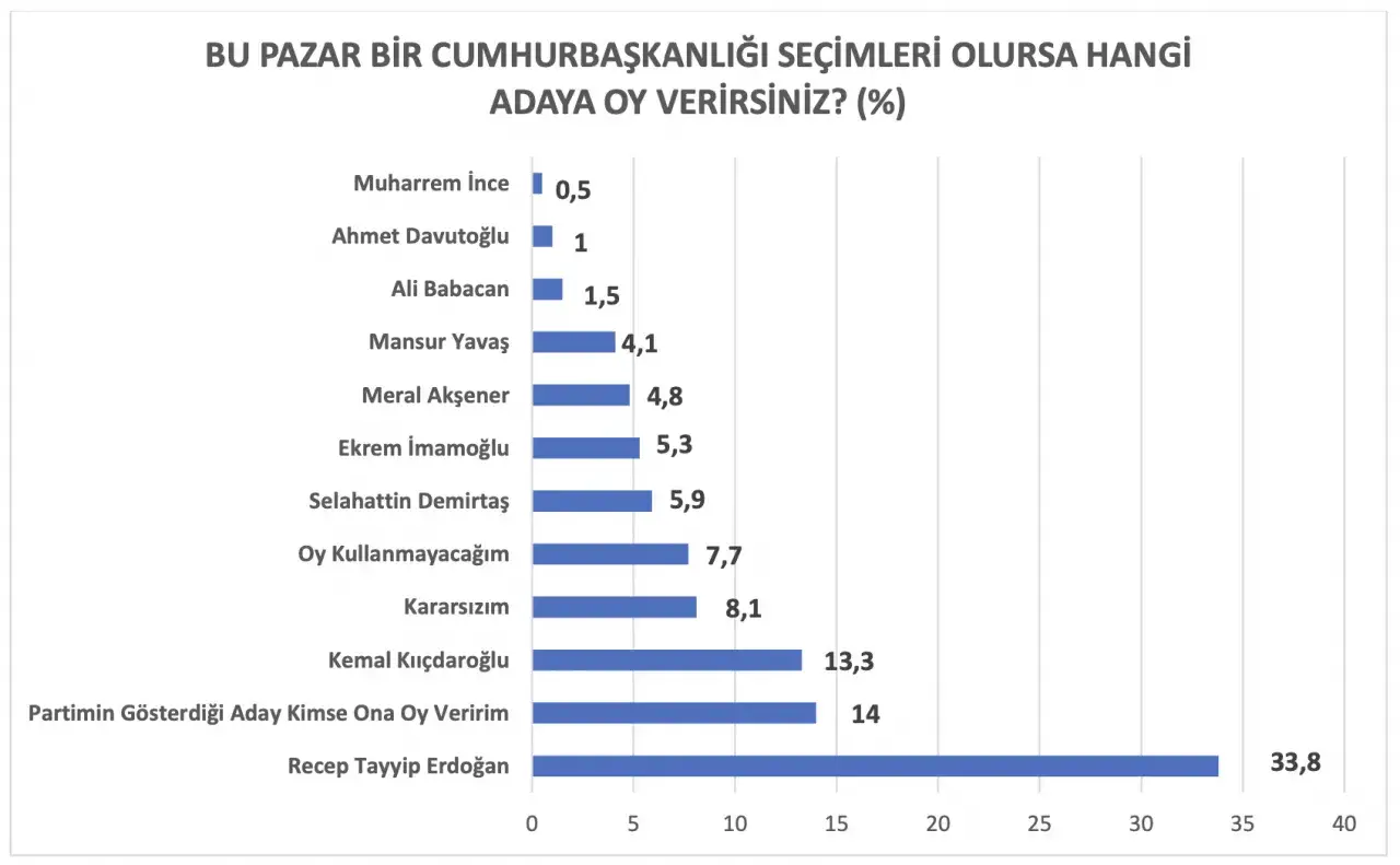 Ankette "Bu pazar bir Cumhurbaşkanlığı seçimi olursa hangi aday oy verirsiniz?" sorusu da soruldu. Bu soruya yüzde 33,8 oranında Recep Tayyip Erdoğan yanıtı verildi. "Partimin gösterdiği adaya oy veririm" diyenler 14, Kemal Kılıçdaroğlu diyenler 13,3 oldu. Bu yanıtları sırasıyla yüzde 5,9 ile Selahattin Demirtaş, 5,3 ile Ekrem İmamoğlu, 4,8 ile Meral Akşener, 4,1 ile Mansur Yavaş, 1,5 ile Ali Babacan, 1 ile Ahmet Davutoğlu ve 0,5 ile Muharrem İnce izledi.