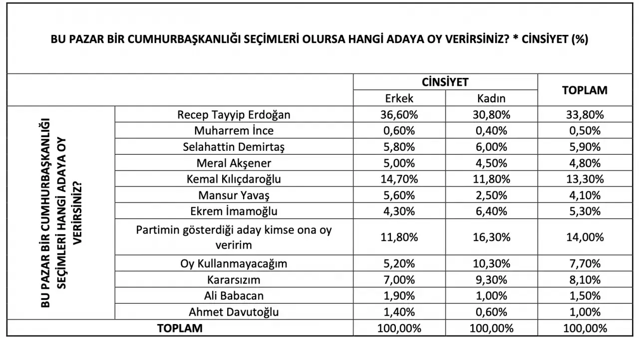 Ankette, Cumhurbaşkanı adayı tercihlerinin kadın ve erkeklere göre dağılımına da yer verildi.