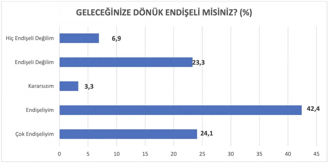 Ankette yurttaşlara “Geleceğinize dair endişeli misiniz?” diye de soruldu. Yurttaşların yüzde 42,4’ü “Endişeliyim”, yüzde 24,1’i “Çok Endişeliyim” yanıtı verdi.
