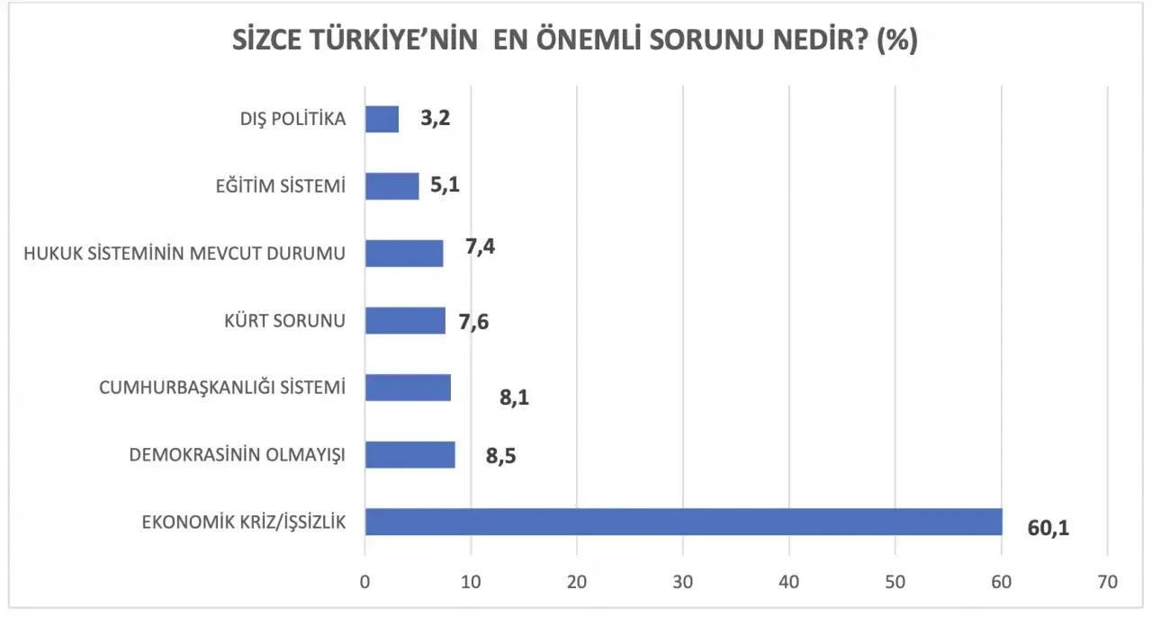 Yurttaşlar Türkiye’nin en önemli sorunu olarak ezici çoğunlukla ekonomik kriz ve işsizliği gördüklerini ifade ettiler.