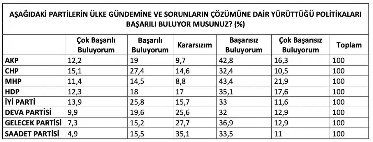 Ankette yurttaşlara "Aşağıdaki partilerin ülke gündemine ve sorun çözümlerine dair yürüttüğü politikaları başarılı buluyor musunuz?" diye de soruldu. CHP'nin büyük oranda başarılı görüldüğü ortaya çıktı.
