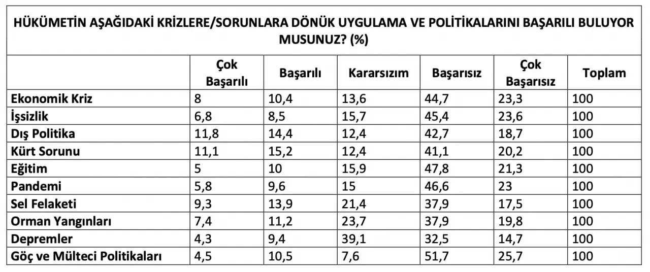 Yurttaşlar hükümetin farklı sorunların çözümüne dair yürüttüğü politikaları ise çoğunlukla başarısız bulduklarını ifade ettiler.