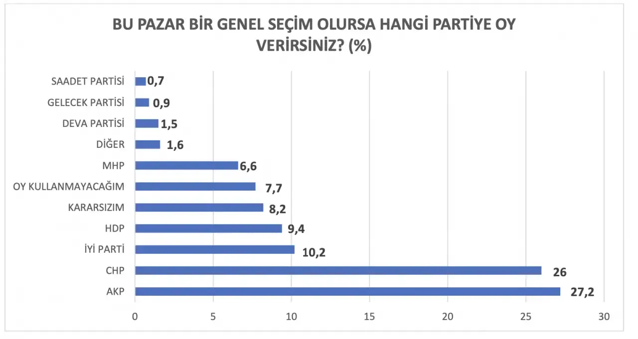 Sosyo Politik Anketi: Fark 1 puana yaklaştı, CHP AKP'yi yakalamak üzere