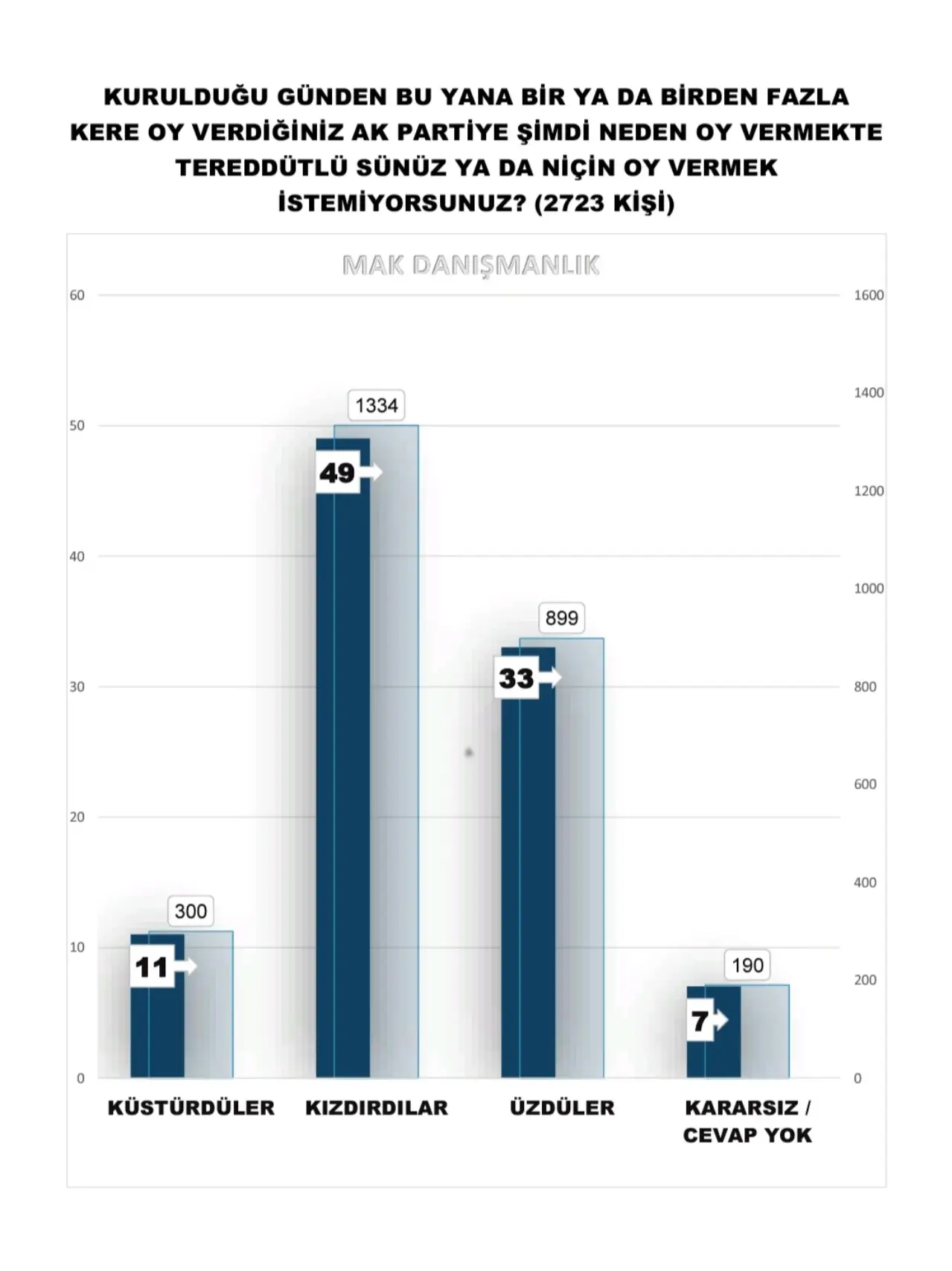 Oy vermekten vazgeçenler AKP'ye yönelik duygularını çoğunlukla "kızgınlık" olarak ifade ediyor. Bunu "üzdüler" ve "küstürdüler" yanıtları izliyor.