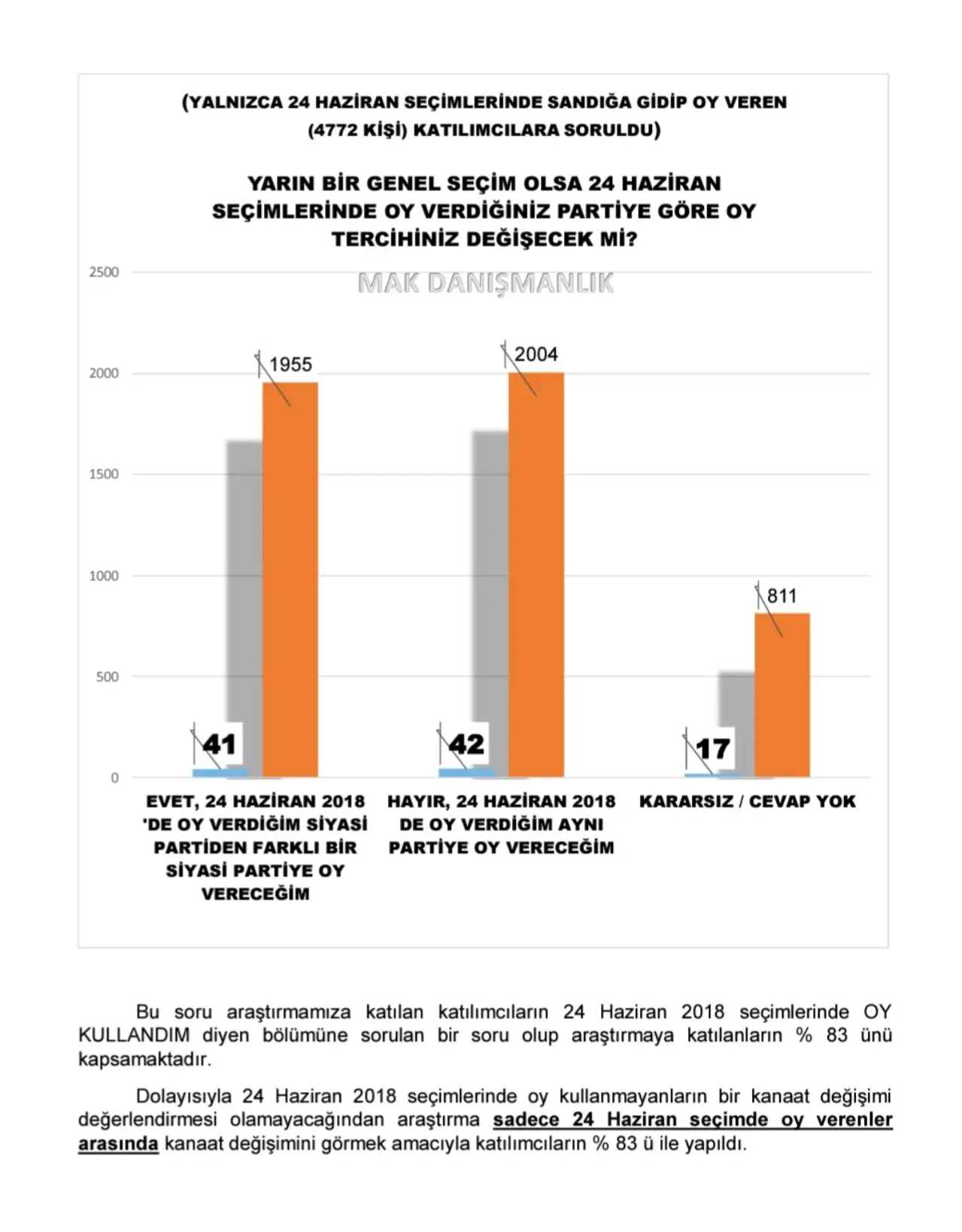 Ankete katılanların yüzde 41'i bu seçimde daha önce oy verdiği partiden başka bir partiye oy vereceğini söylüyor. Aynı partiye oy vereceğini söyleyenlerin oranı yüzde 42, kararsızlar yüzde 17.