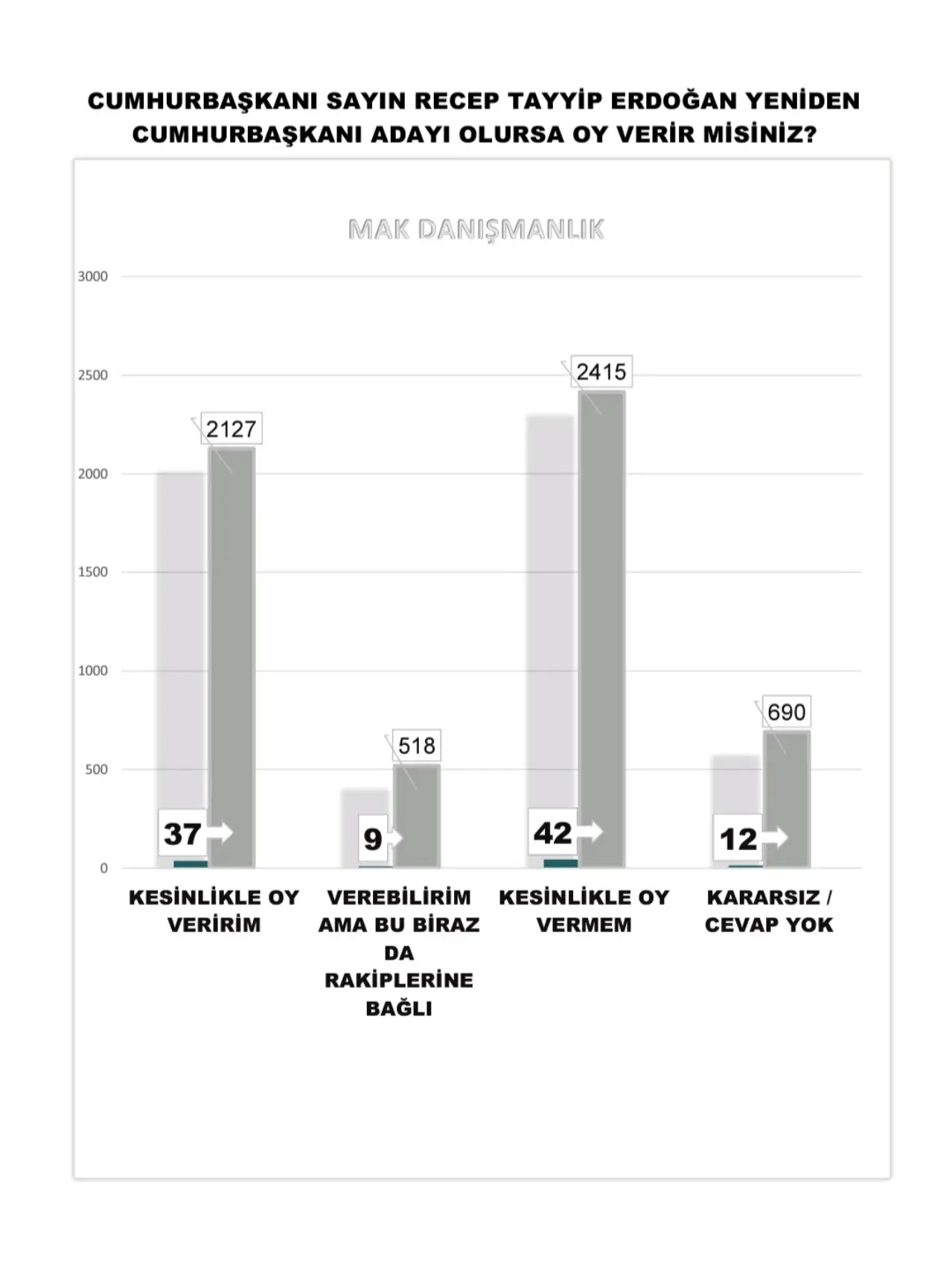 Cumhurbaşkanı Recep Tayyip Erdoğan'a oy vermeyeceğini söyleyenlerin oranı, verecek olanlardan fazla.