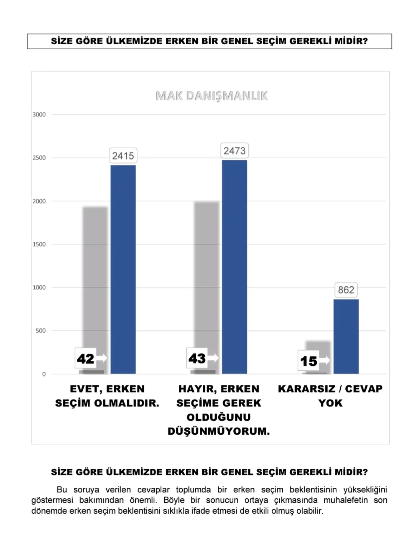 Ankette yurttaşlara erken seçimin gerekli olup olmadığı da soruldu. Yüzde 42 "evet", yüzde 42'ü "hayır" dedi, yüzde 15'i kararsız kaldı ya da yanıt vermedi.
