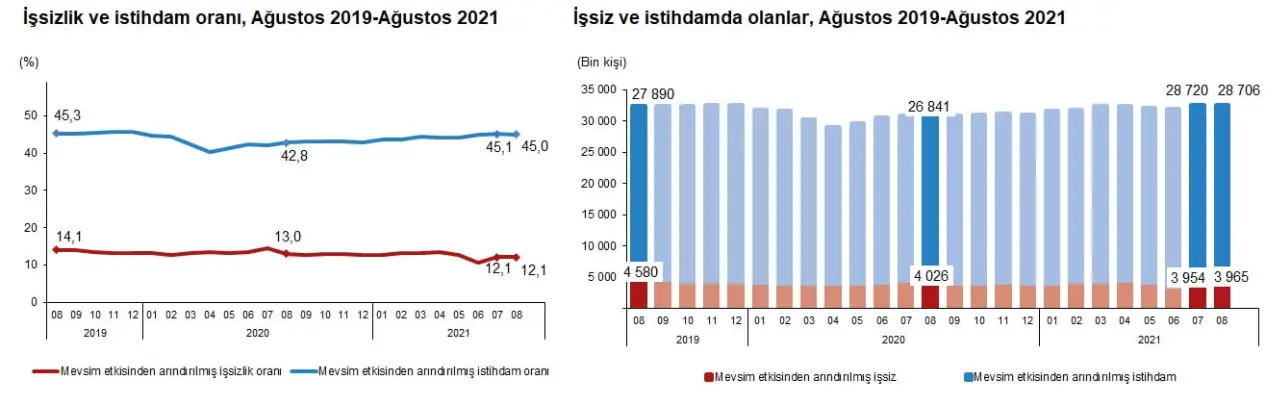 İşsizlik oranı yüzde 12,1, işsiz sayısı 3 milyon 965 bin