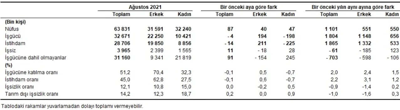 Mevsim etkisinden arındırılmış işgücüne katılma oranı 0,1 puanlık azalış ile %51,2 olarak gerçekleşti. İşgücü bir önceki aya göre 4 bin kişi azalarak 32 milyon 671 bin kişi oldu.