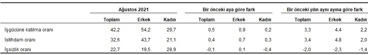 Genç nüfusta mevsim etkisinden arındırılmış işsizlik oranı %22,7, istihdam oranı ise %32,6 olarak açıklandı.