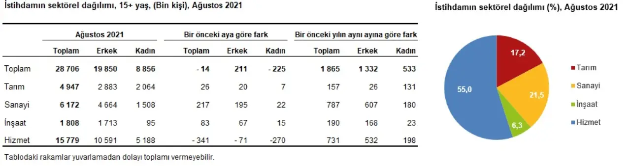 TÜİK verilerine göre, mevsim etkisinden arındırılmış istihdamın %55'i hizmet sektöründe yer aldı. İstihdam edilenlerin sayısı bir önceki aya göre tarım sektöründe 26 bin kişi, sanayi sektöründe 217 bin kişi, inşaat sektöründe 83 bin kişi artarken, hizmet sektöründe 341 bin kişi azaldı.