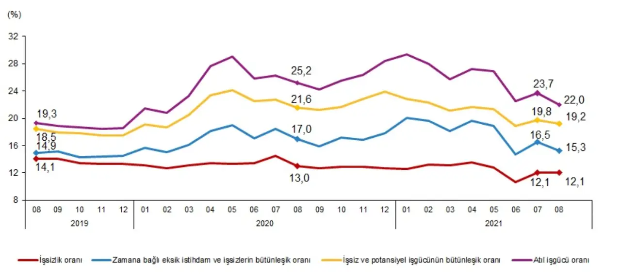 Mevsim etkisinden arındırılmış atıl işgücü oranı ise %22,0 olarak gerçekleşti. Zamana bağlı eksik istihdam, potansiyel işgücü ve işsizlerden oluşan atıl işgücü oranı bir önceki aya göre 1,7 puan azaldı.