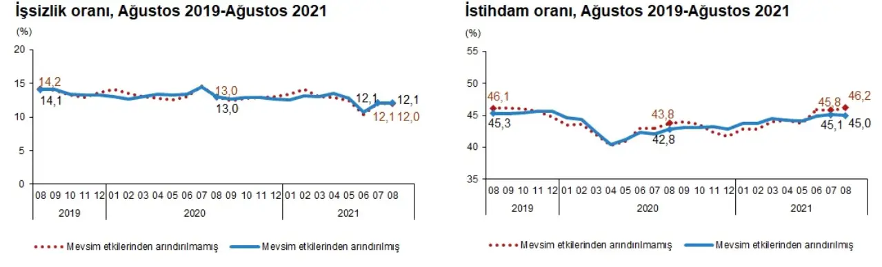 TÜİK'e göre, işsizlik oranı ,0, istihdam oranı %46,2 oldu. İşsiz sayısı bir önceki yılın aynı ayına göre 75 bin kişi azalarak 4 milyon 19 bin kişi olarak gerçekleşti.