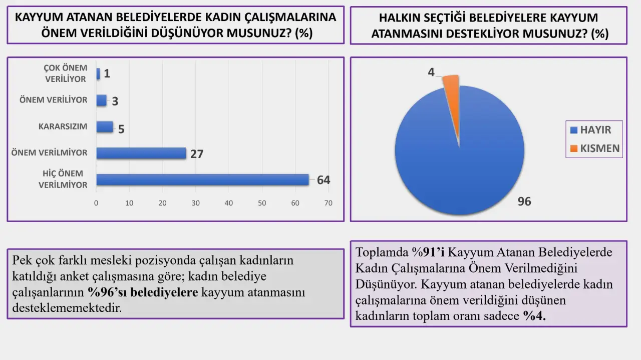 TÜM BEL-SEN RAPORU: Kayyum belediyelerinde kadınlar mobbinge ve ayrımcılığa uğruyor